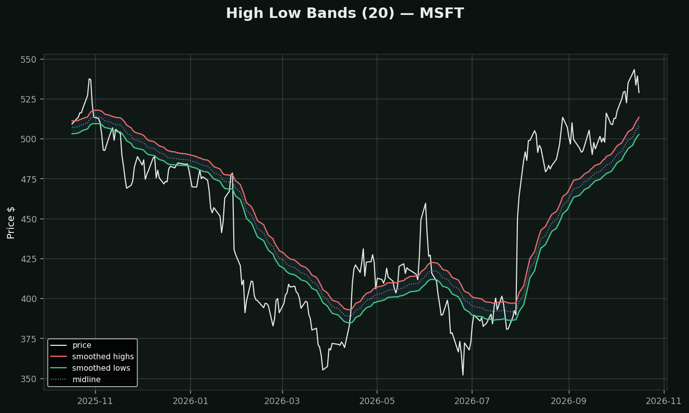 High Low Bands chart