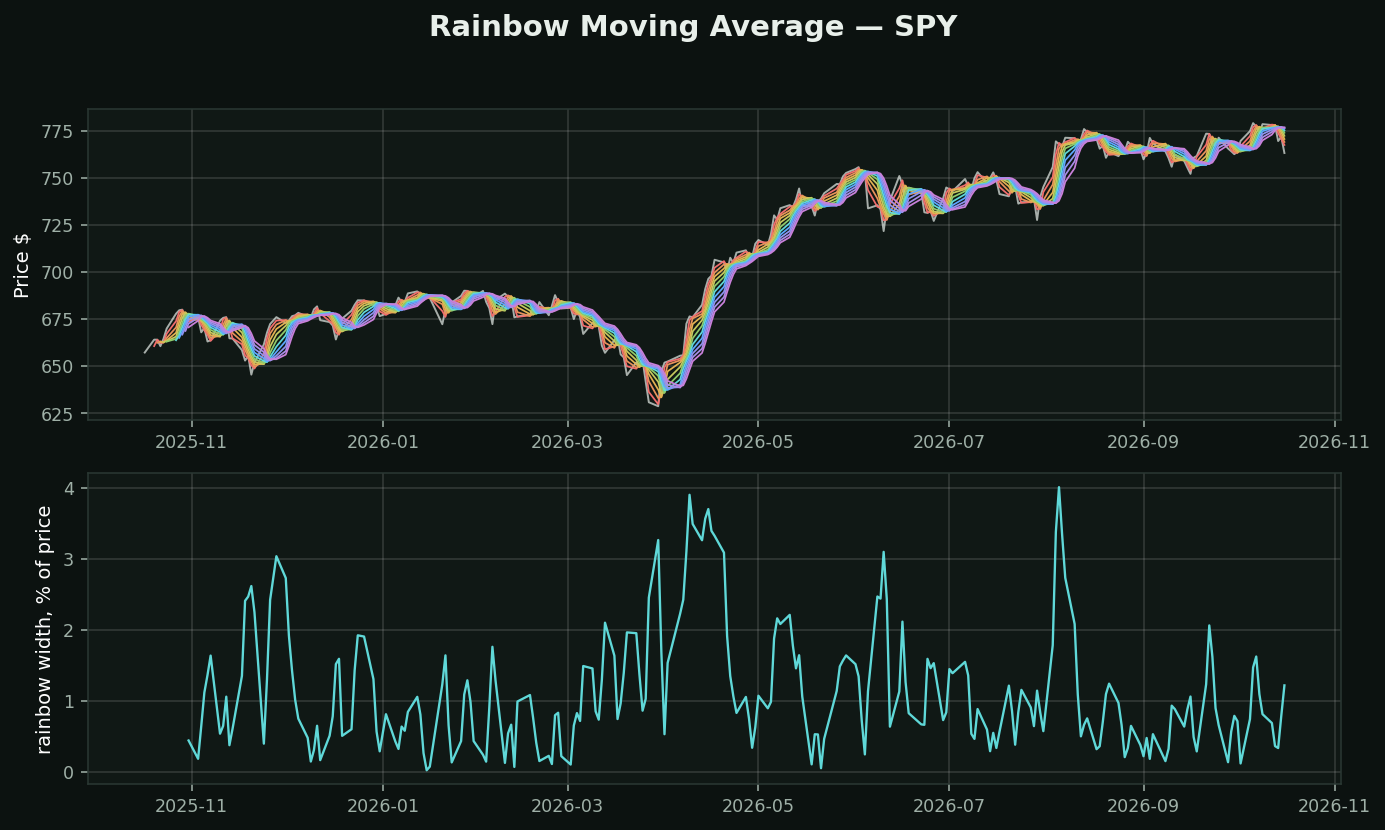Rainbow Moving Average chart