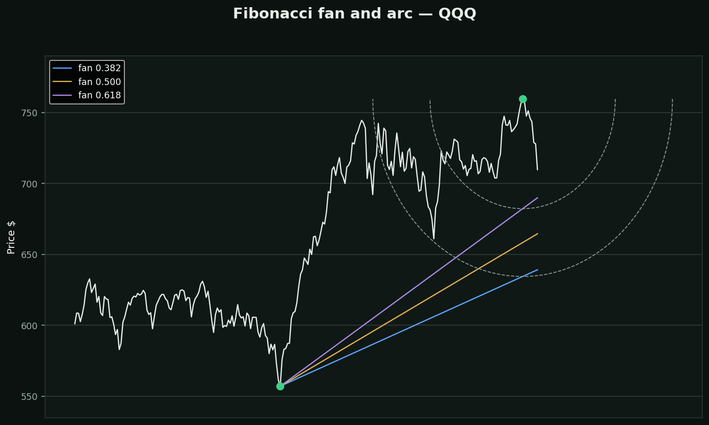 Fibonacci fans and arcs chart