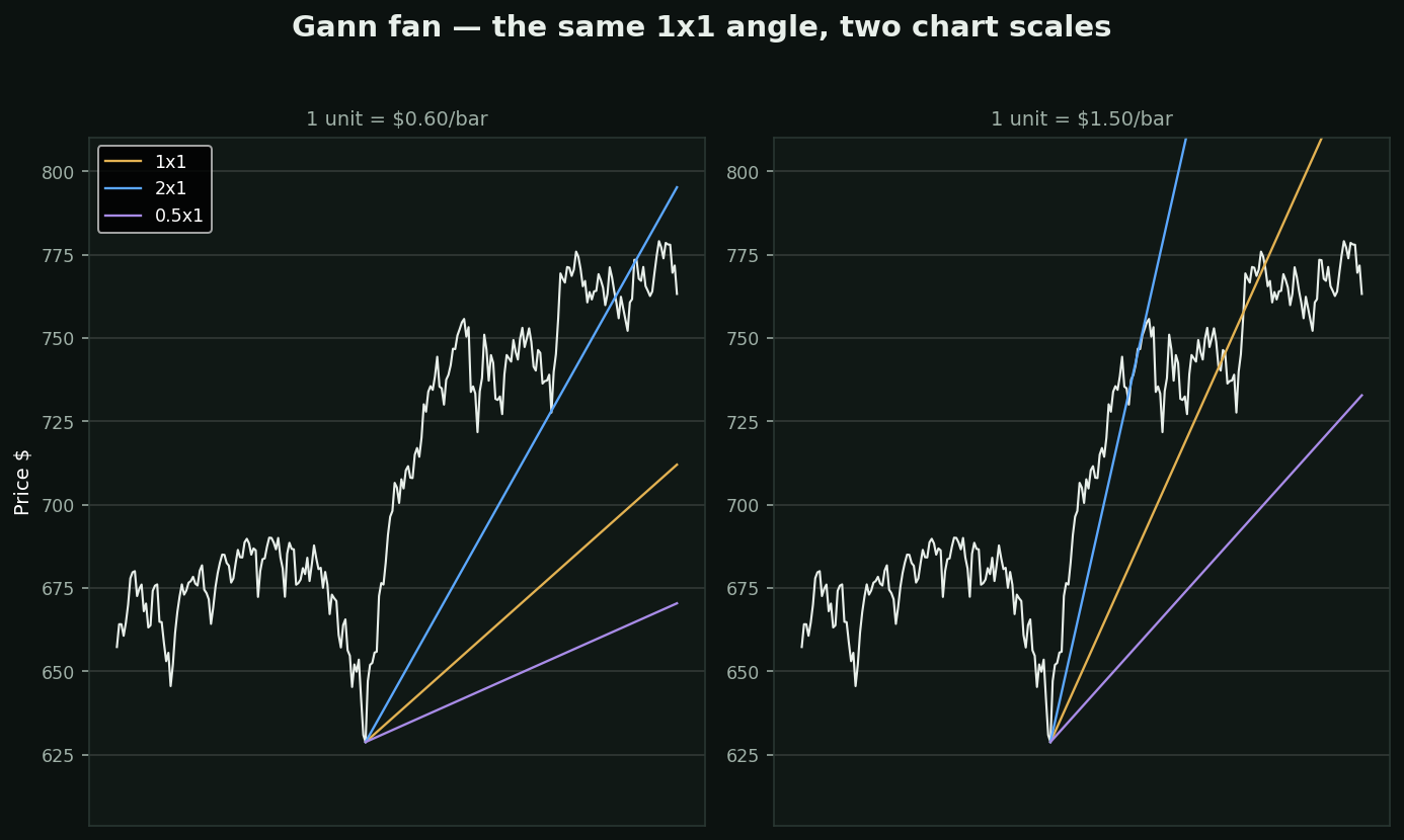 the Gann fan chart