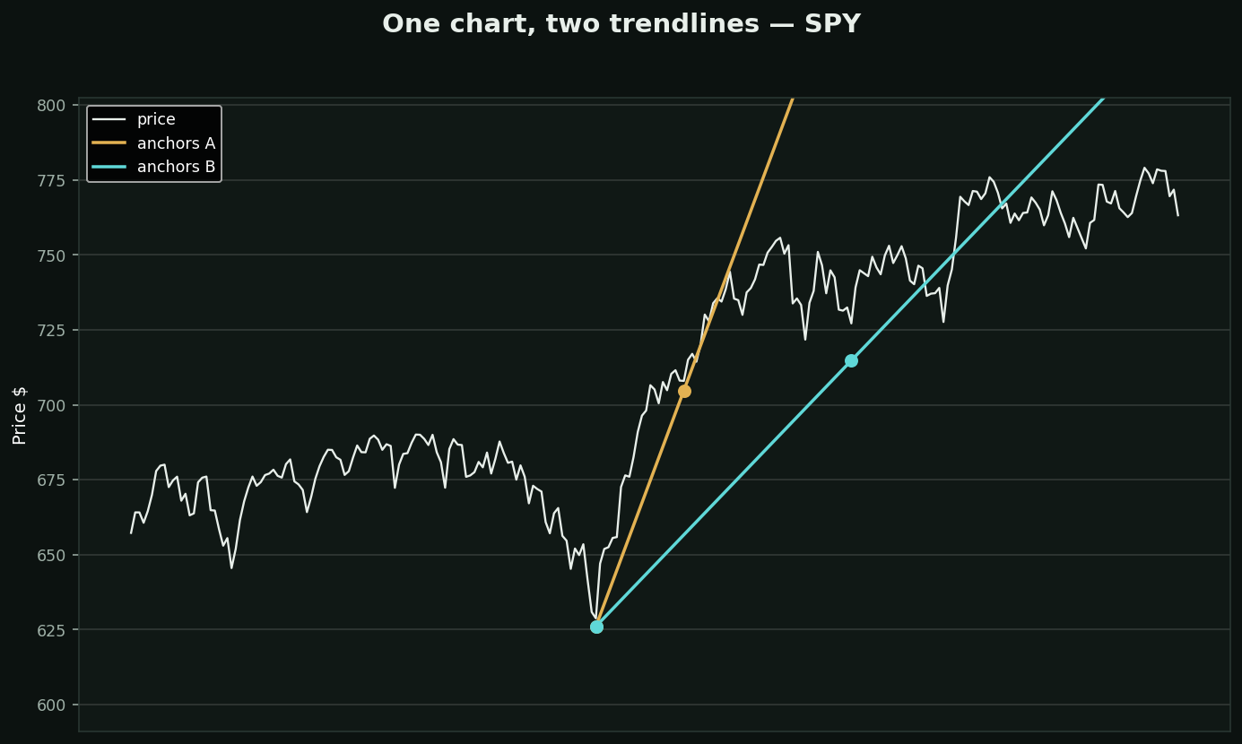 The trendline chart
