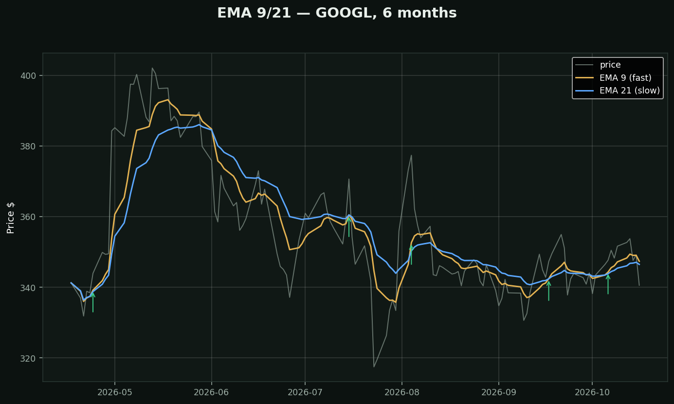 EMA 9/21 (fast trend) chart