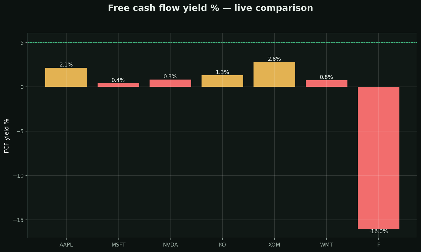 Free cash flow (FCF) chart