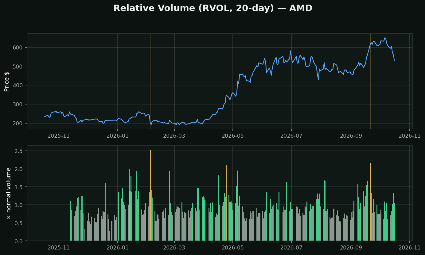 Relative Volume chart