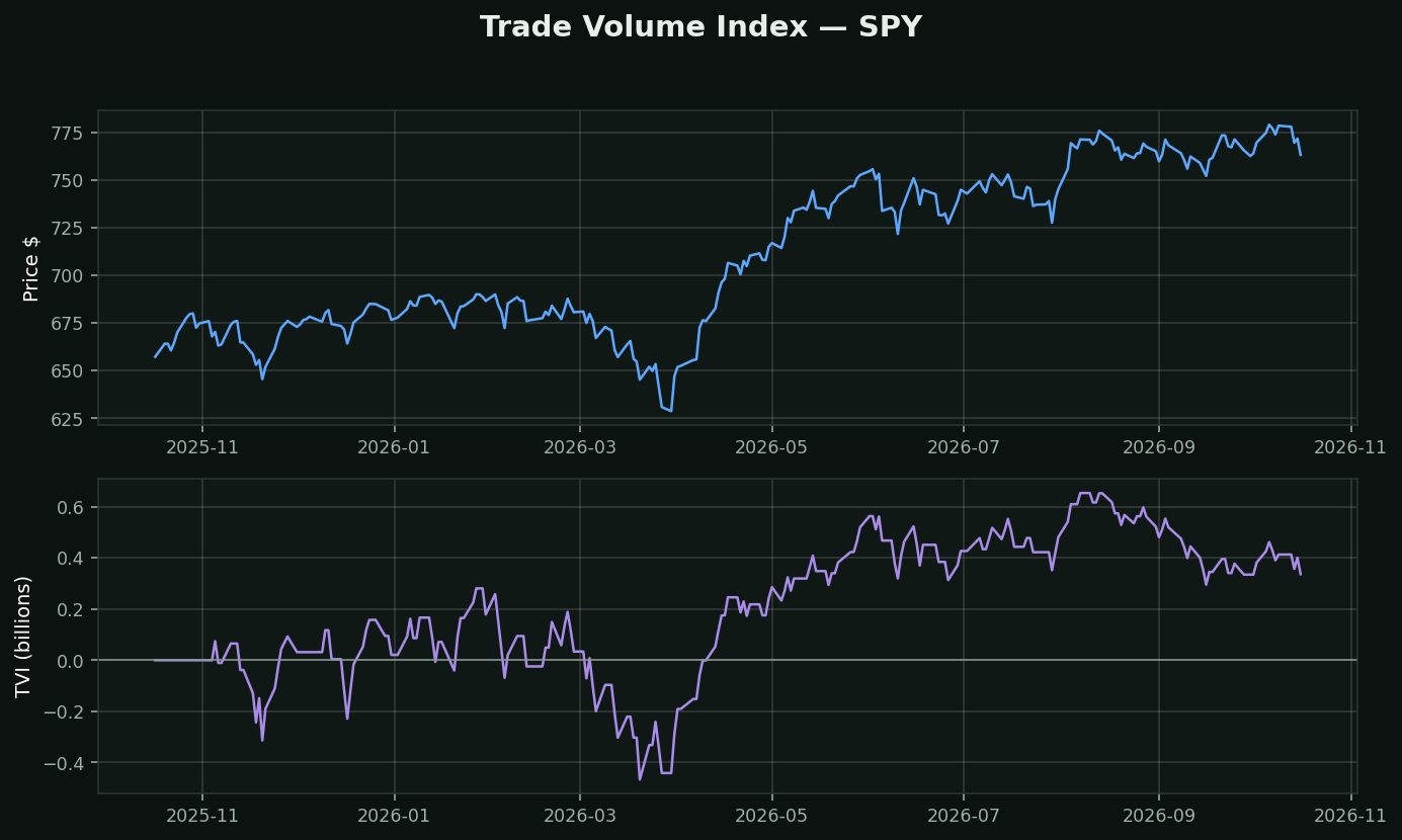 Trade Volume Index chart
