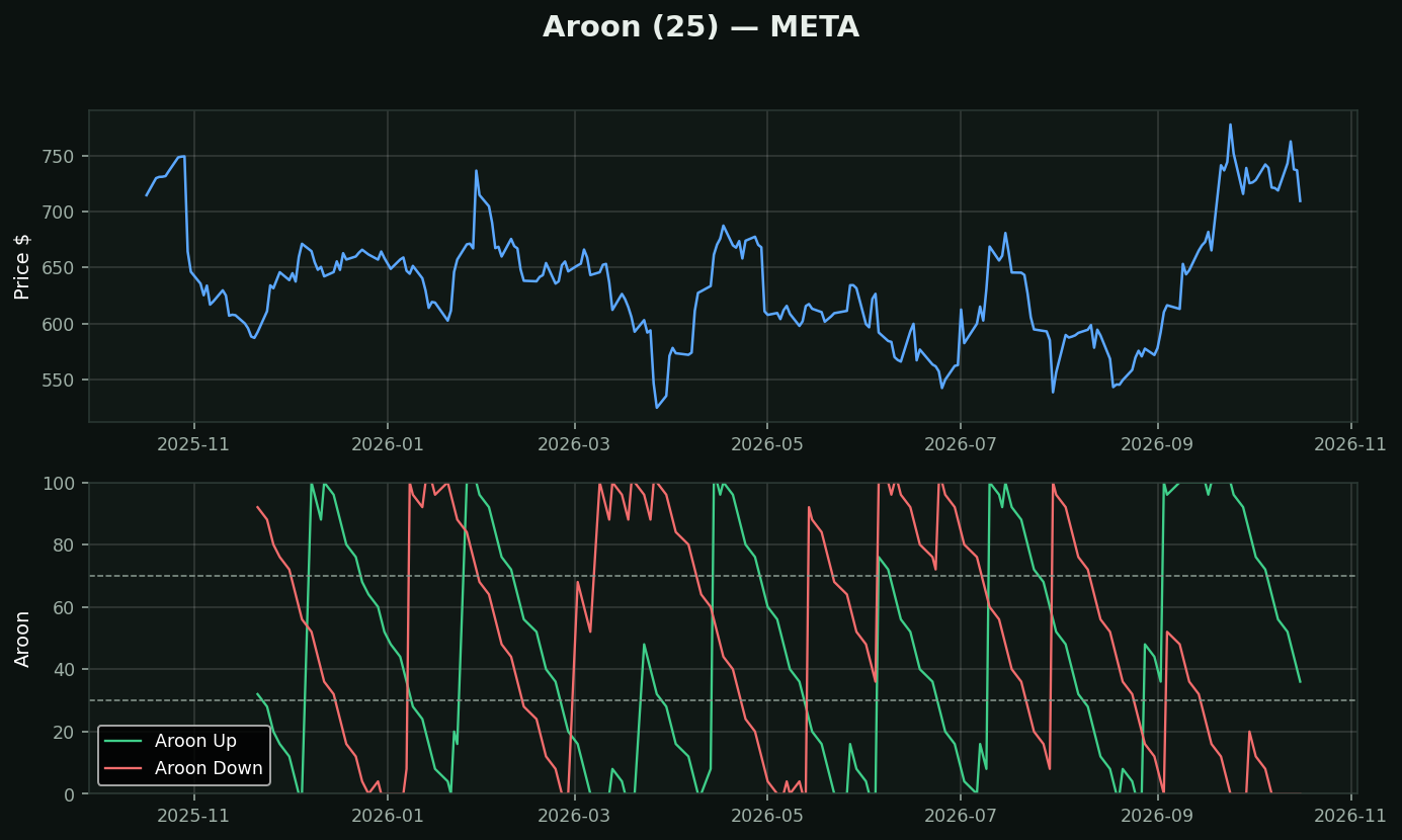 Aroon chart