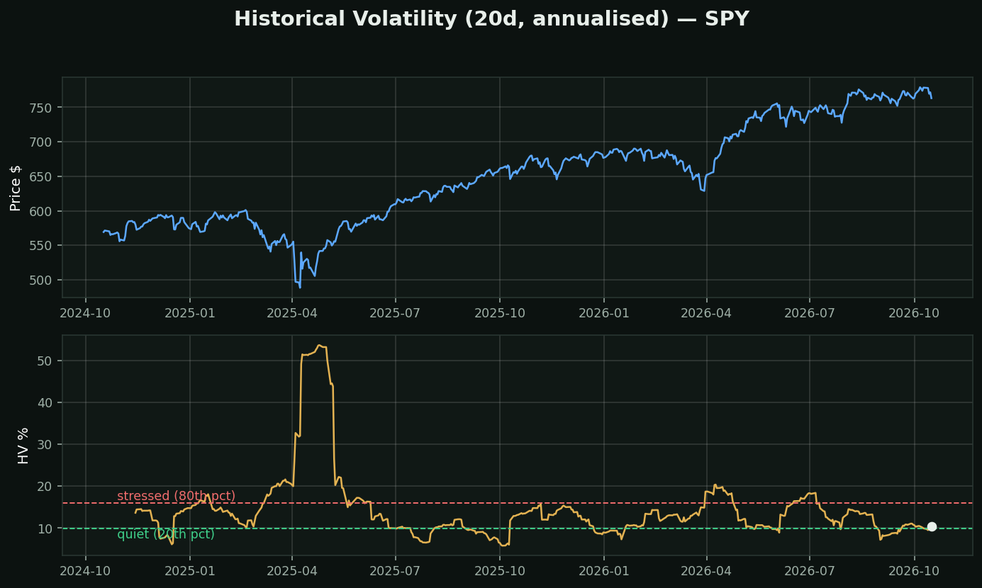 Historical Volatility chart