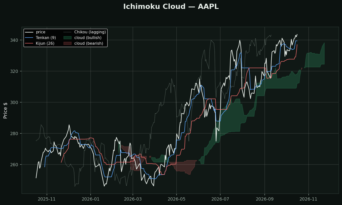 Ichimoku Cloud chart