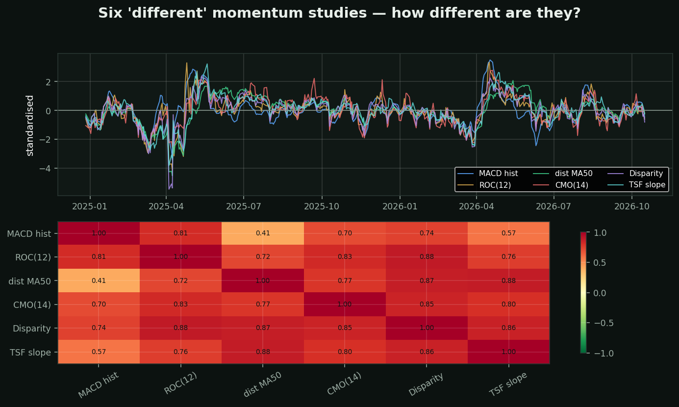 Indicator overload chart
