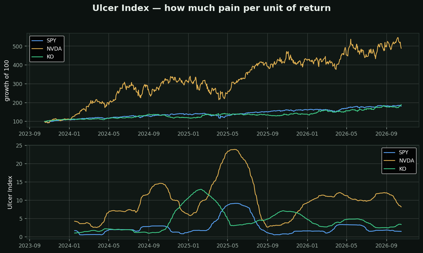 The Ulcer Index chart