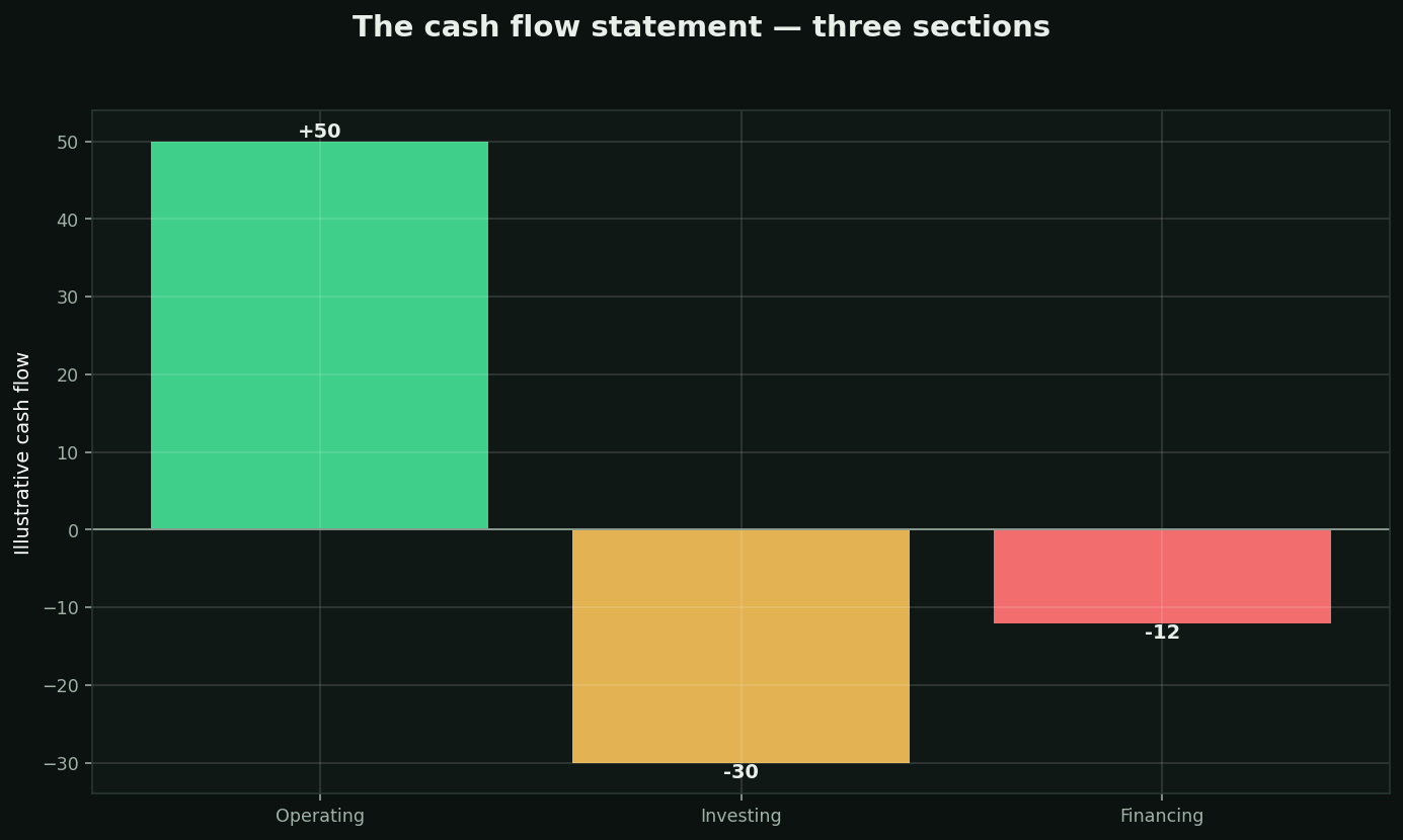 The cash flow statement chart