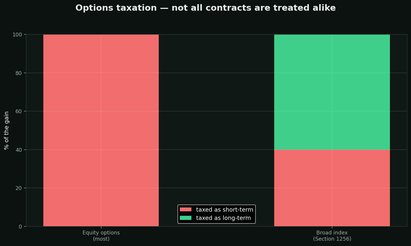 How options are taxed chart