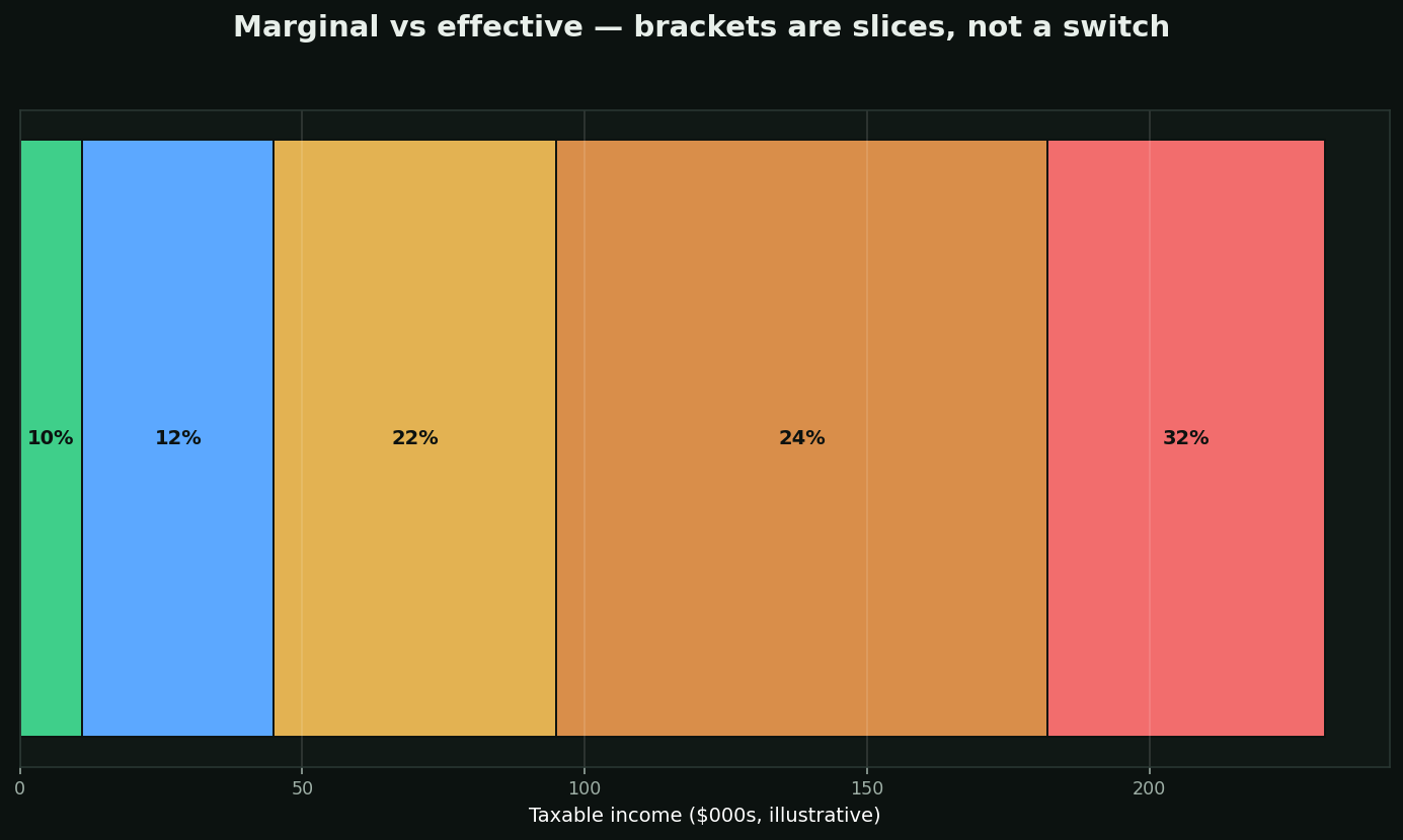Marginal vs effective rate chart