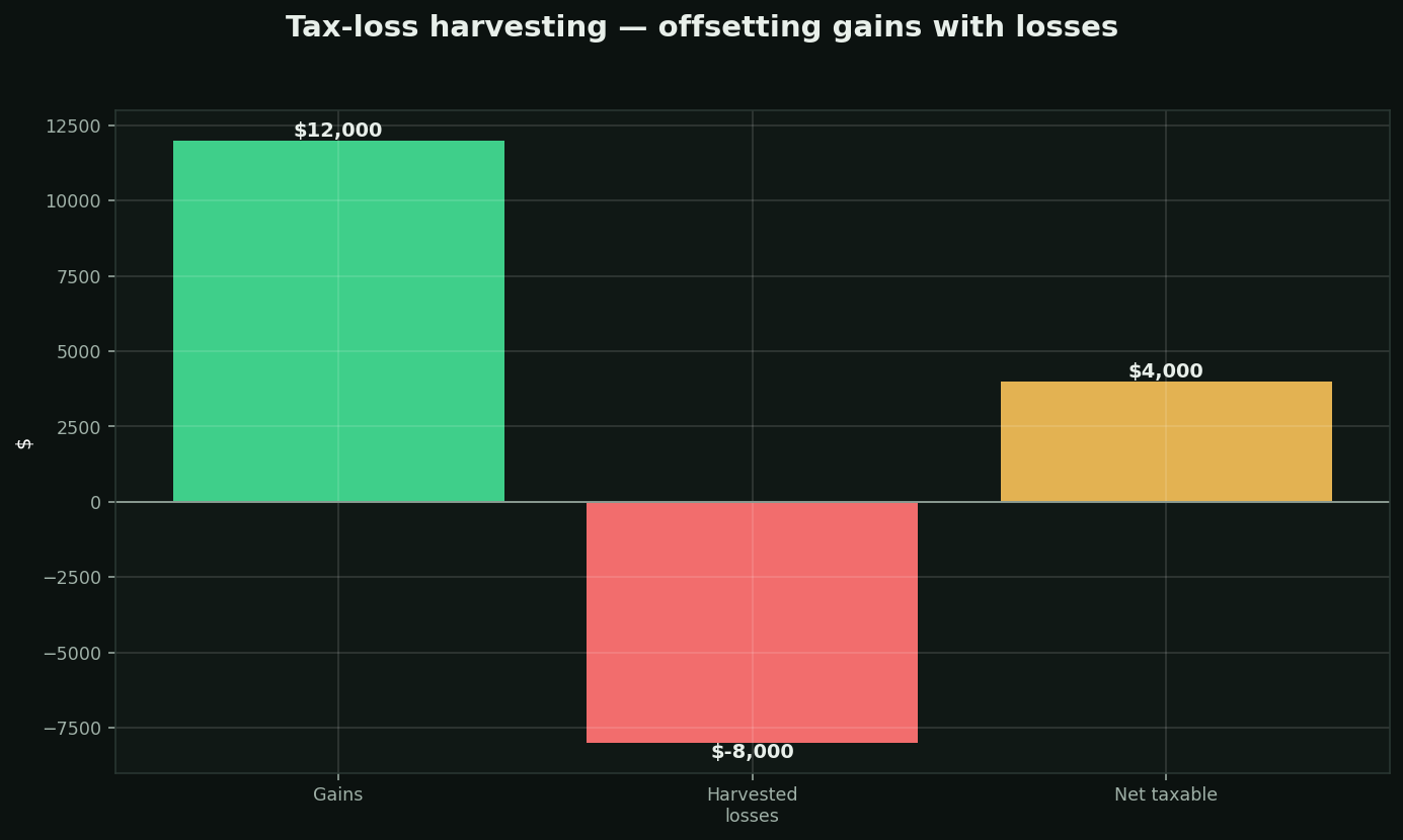 Tax-loss harvesting chart
