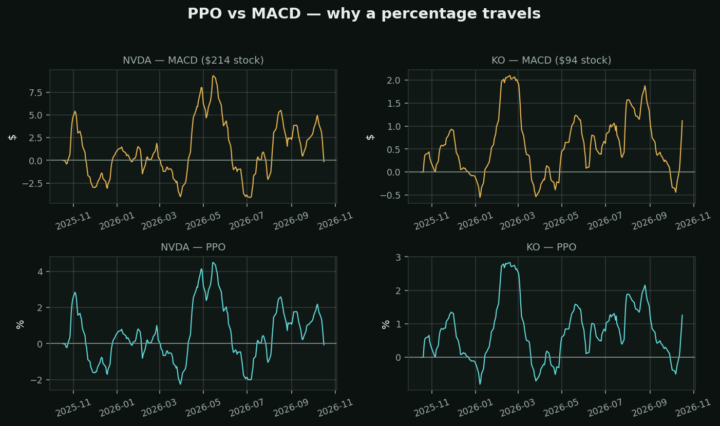 Percentage Price Oscillator chart