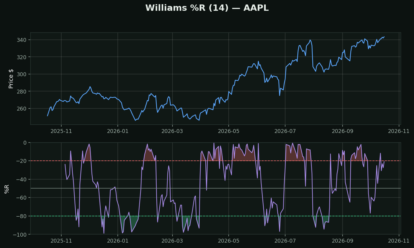 Williams %R chart