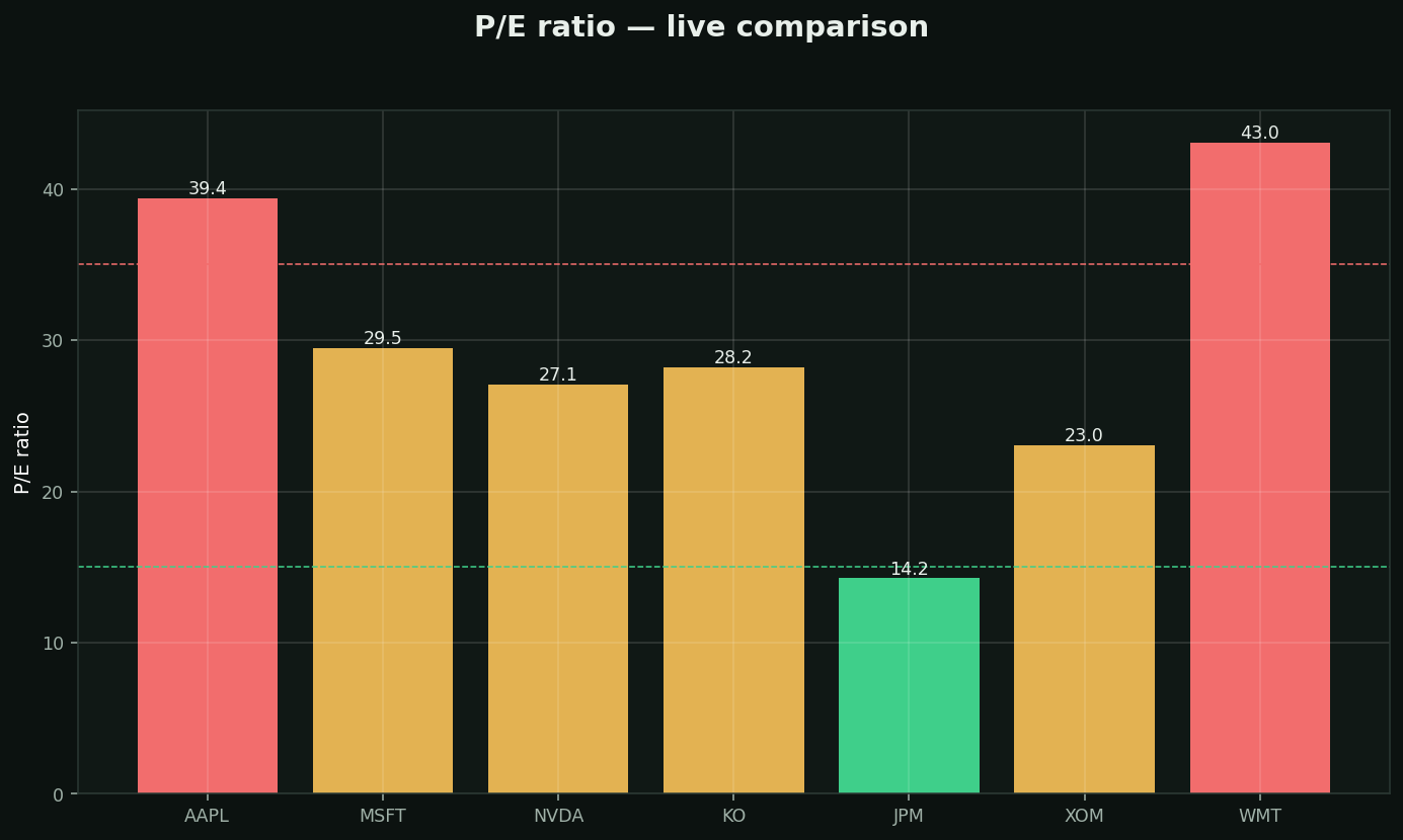 P/E ratio (Price ÷ Earnings) chart