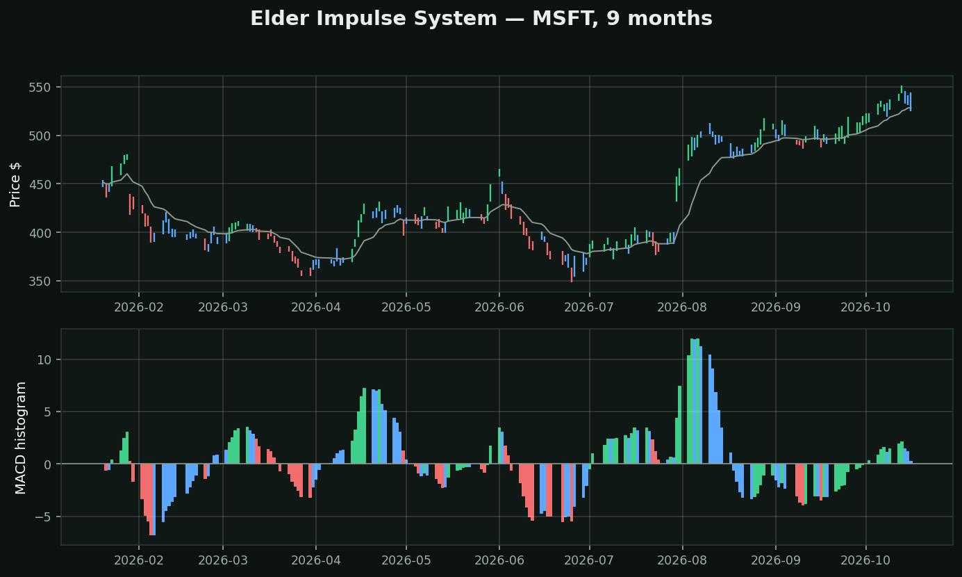 Elder Impulse System chart