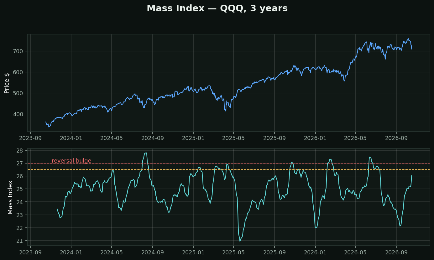 Mass Index chart