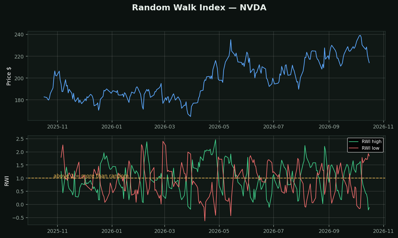 Random Walk Index chart