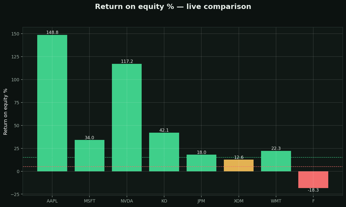 ROE (Return on Equity) chart