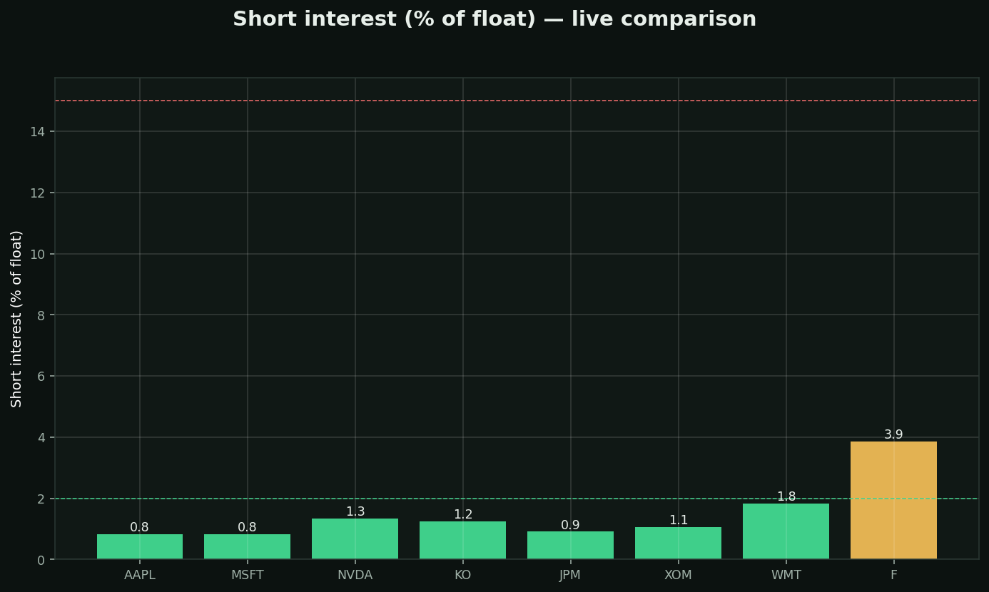 Short interest chart