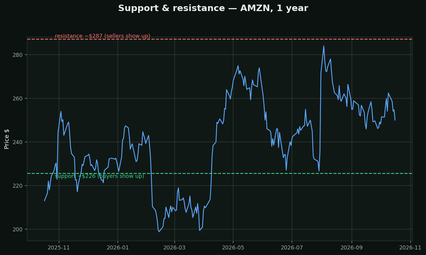 Support & resistance chart