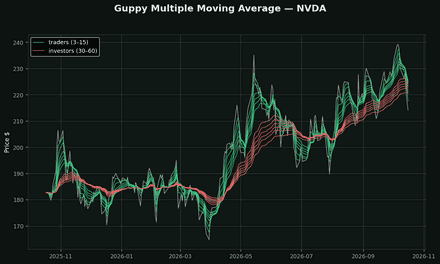 Guppy Multiple Moving Average