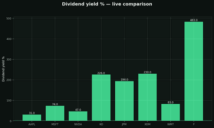 Dividend yield