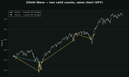 Elliott Wave