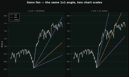 the Gann fan