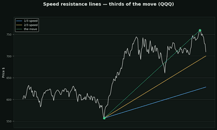 Speed resistance lines