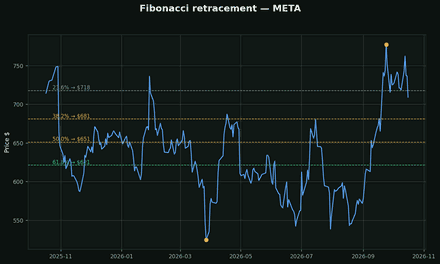 Fibonacci retracements