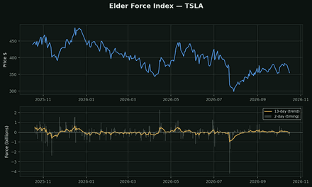 Elder's Force Index