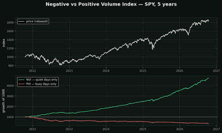 Negative and Positive Volume Index