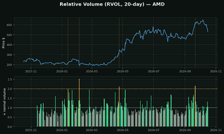 Relative Volume