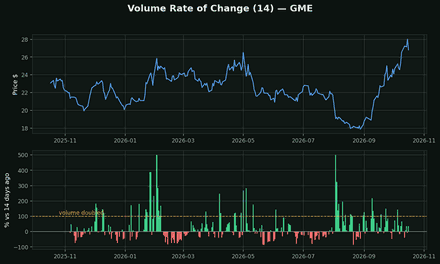 Volume Rate of Change