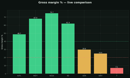 Gross margin