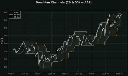 Donchian Channels