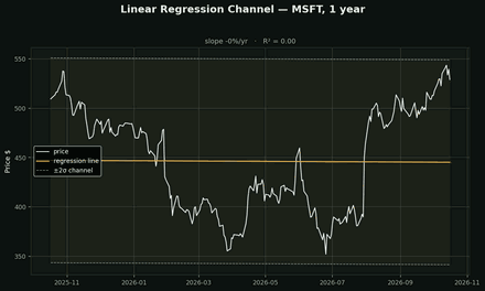 Linear Regression: slope and R²
