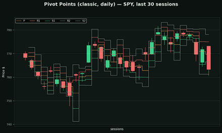 Pivot Points