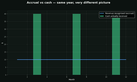 Accrual vs cash accounting