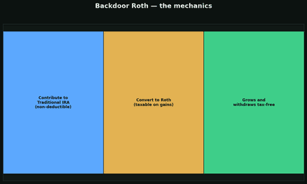The backdoor Roth, explained