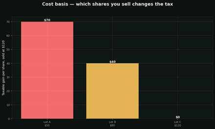 Cost basis and lot selection