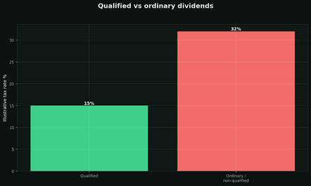 How dividends are taxed