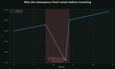 The emergency fund