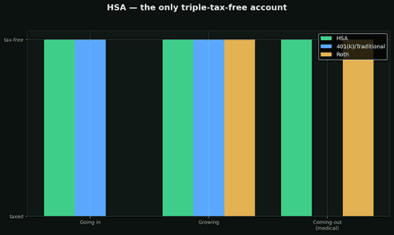 The HSA, quietly the best account there is