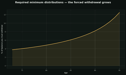 Required minimum distributions (RMDs)