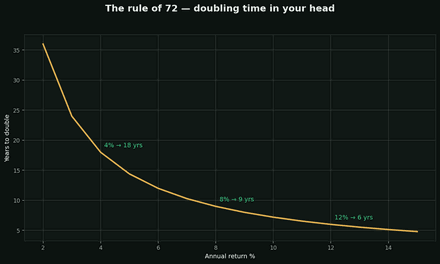 The rule of 72