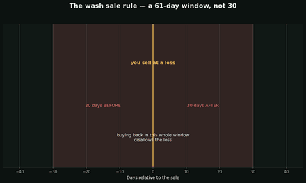 The wash sale rule